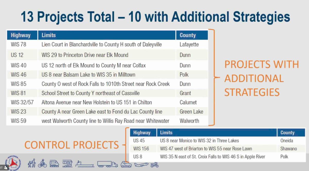 Infographic slide listing road projects: title '13 Projects Total – 10 with Additional Strategies'; two blue tables labeled Highway, Limits, County, with rows of WIS/US highways and counties; orange label 'Projects with Additional Strategies' beside the first table and 'Control Projects' for the second; includes small icons along the bottom.